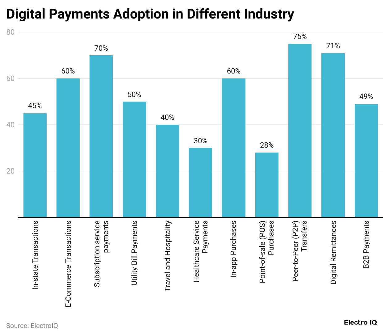 digital-payments-adoption-in-different-industry