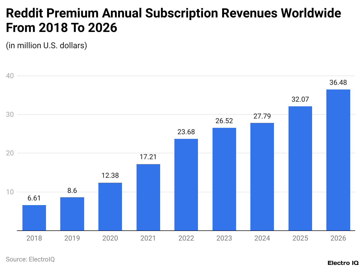 Reddit Premium Annual Subscription Revenues Worldwide From 2018 To 2026