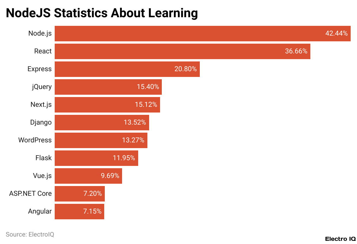 NodeJS Statistics About Learning