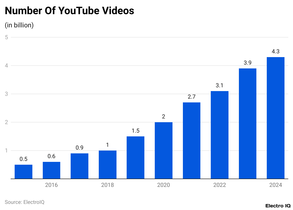 Number Of YouTube Videos