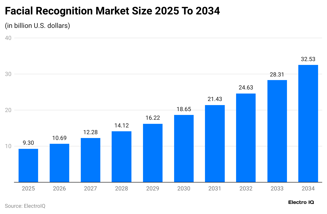 facial-recognition-market-size-2025-to-2034
