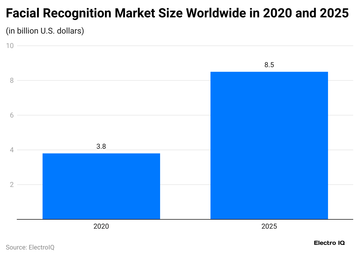facial-recognition-market-size-worldwide-in-2020-and-2025