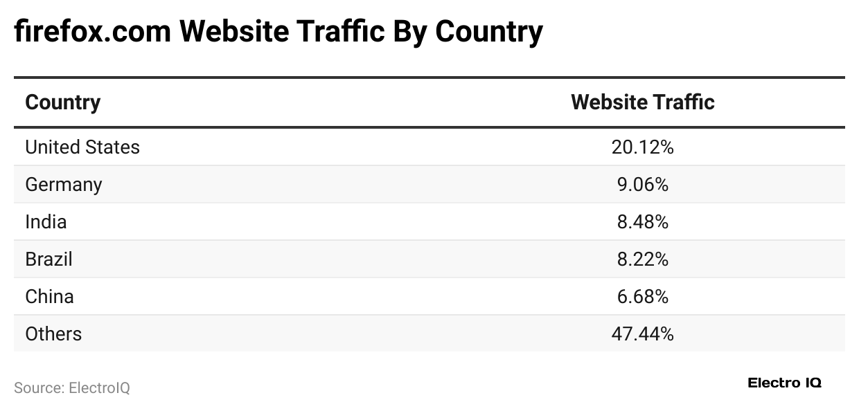 firefox-com-website-traffic-by-country