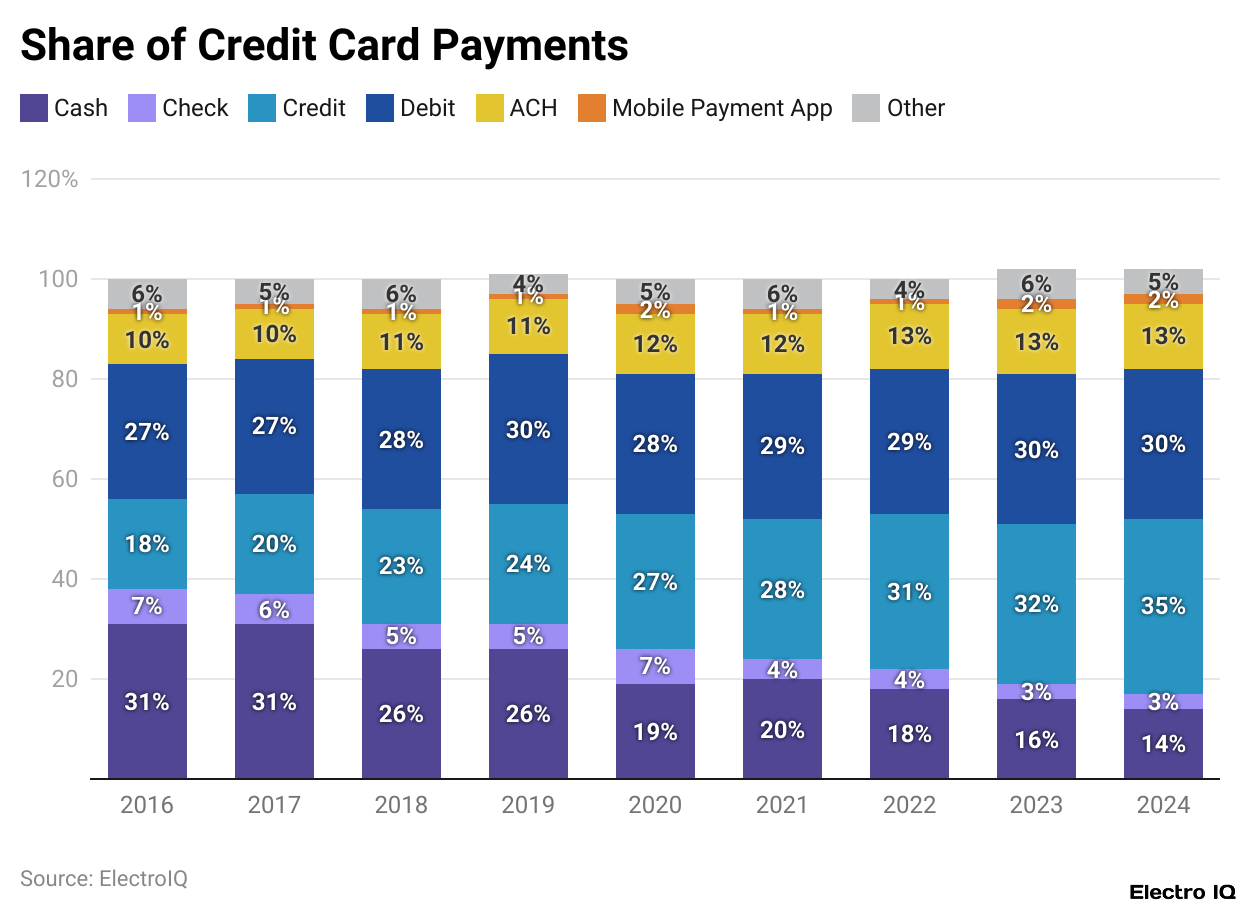 Share of Credit Card Payments