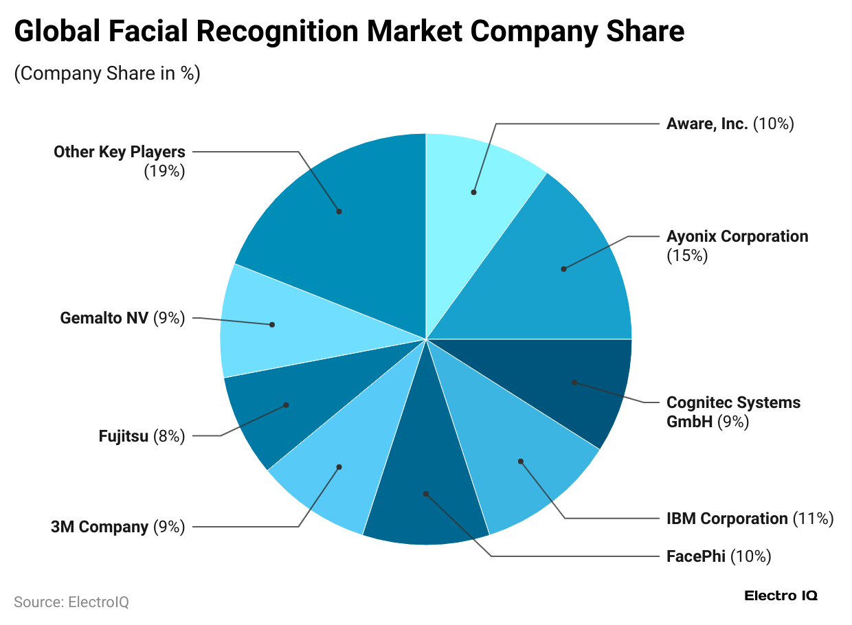 global-facial-recognition-market-company-share