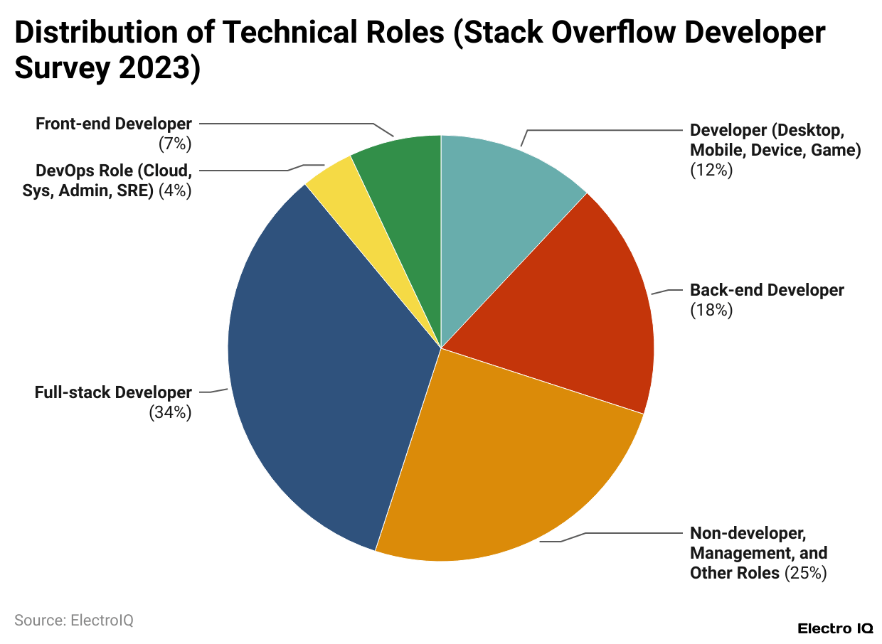 Distribution of Technical Roles (Stack Overflow Developer Survey 2023)
