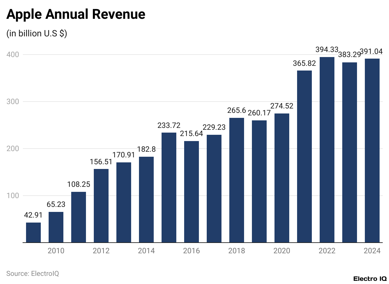 Apple Annual Revenue