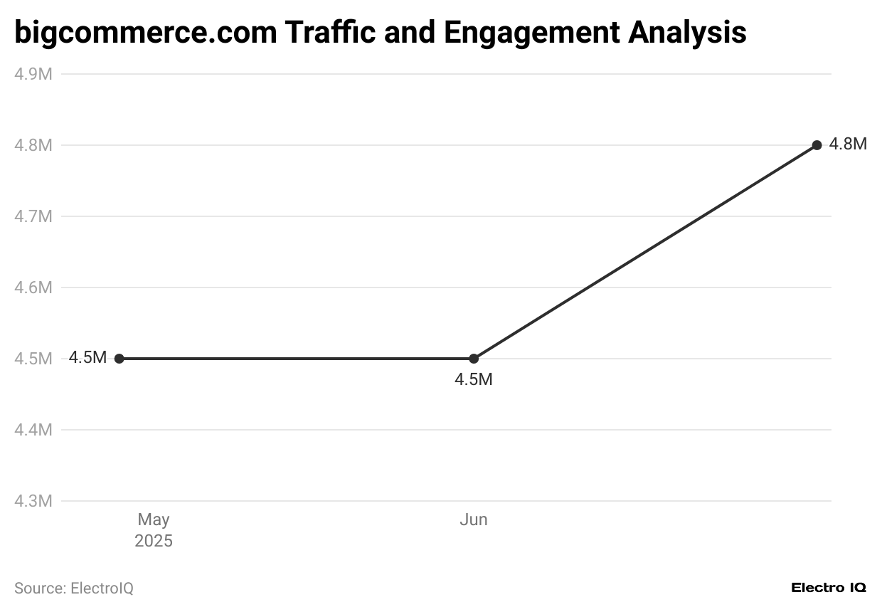 -bigcommerce-com-traffic-and-engagement-analysis