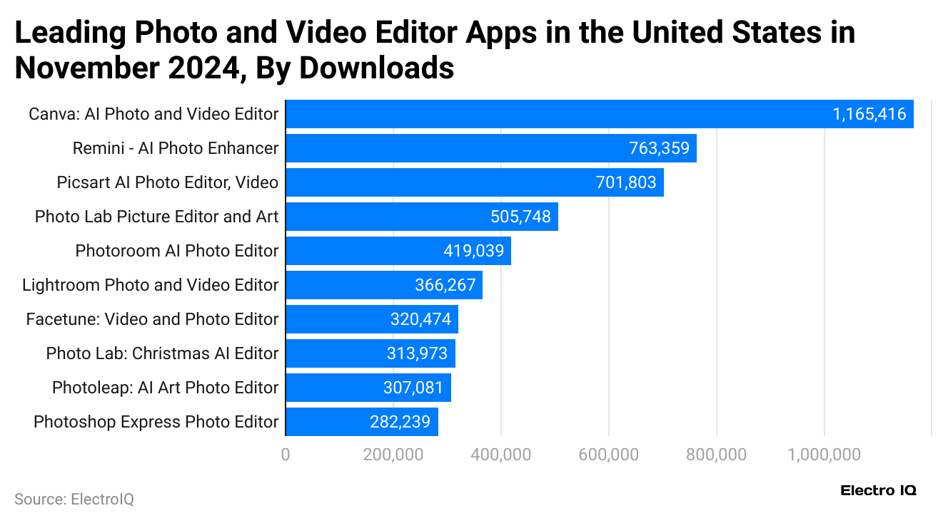 leading-photo-and-video-editor-apps-in-the-united-states-in-november-2024-by-downloads