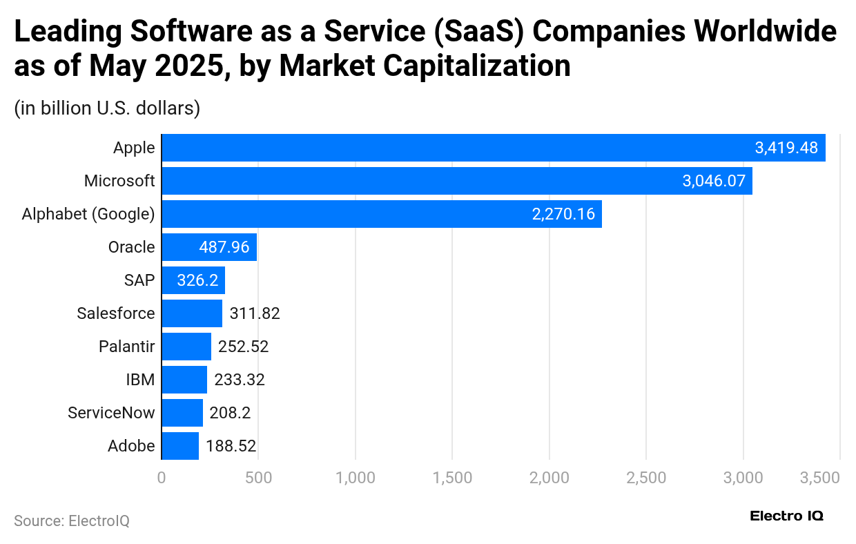 leading-software-as-a-service-saas-companies-worldwide-as-of-may-2025-by-market-capitalization