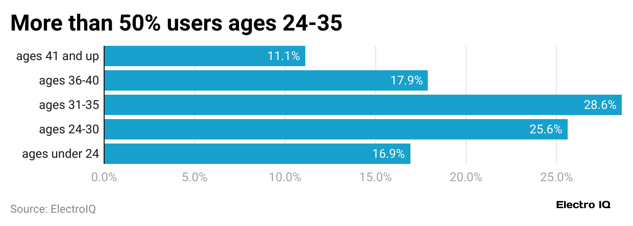 more-than-50-users-ages-24-35