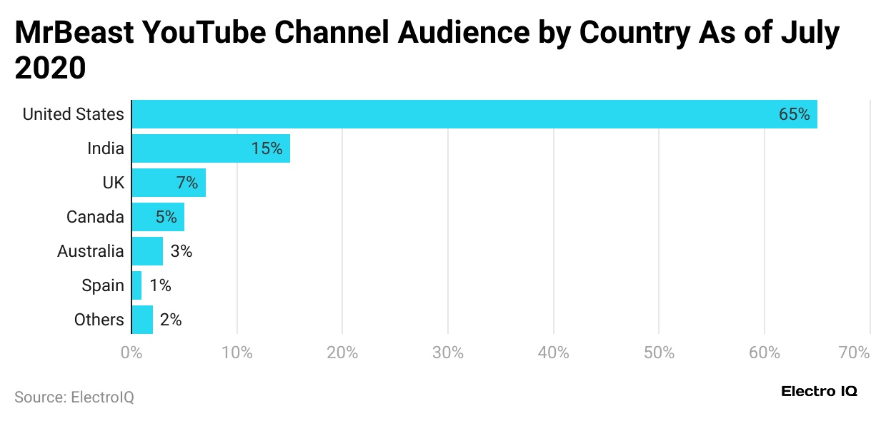 mrbeast-youtube-channel-audience-by-country-as-of-july-2020