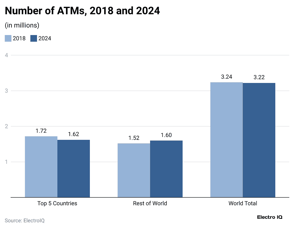 ATM Statistics By Number of ATMs, Usage and Facts (2025)