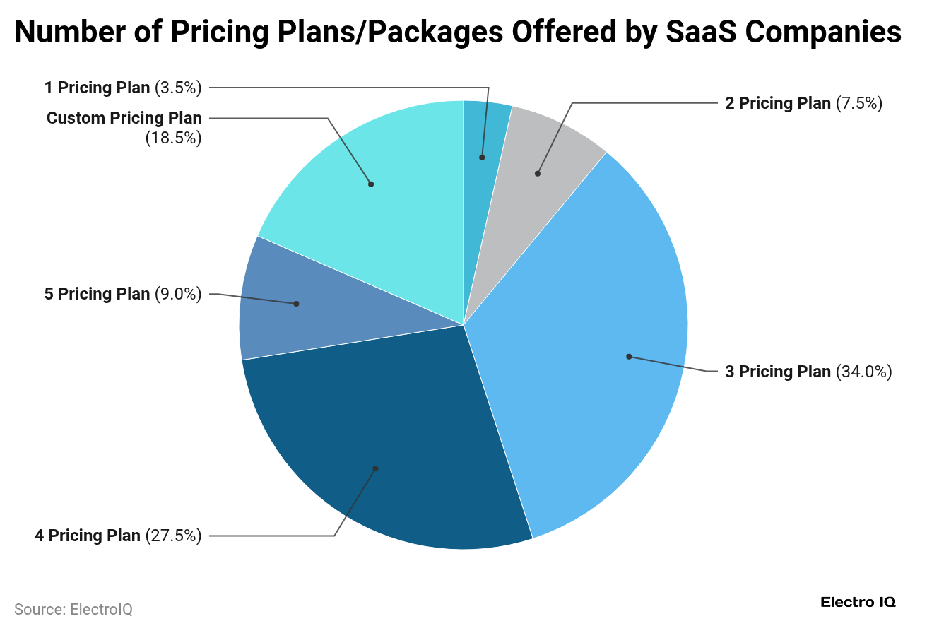 number-of-pricing-plans-packages-offered-by-saas-companies