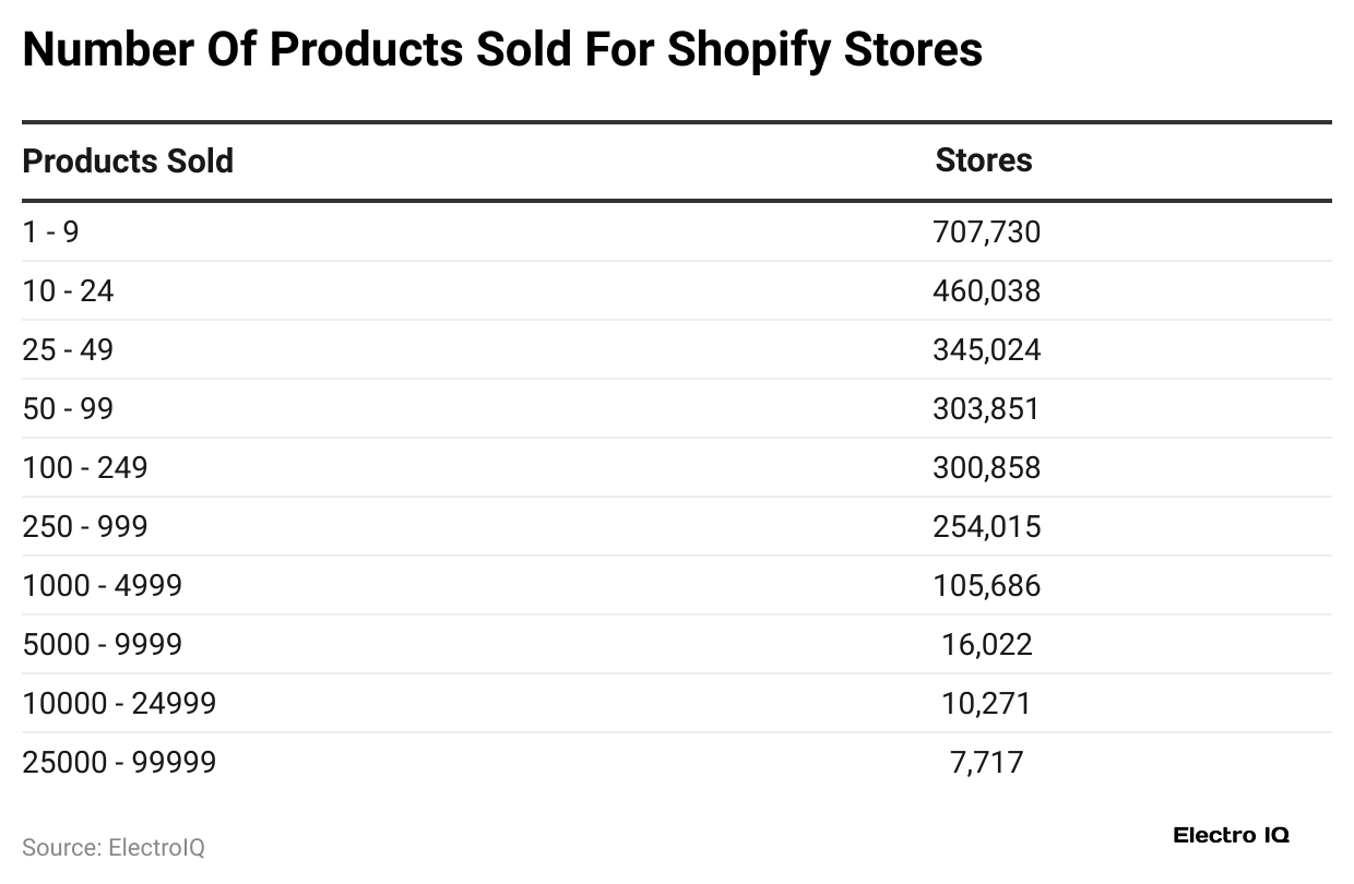 number-of-products-sold-for-shopify-stores