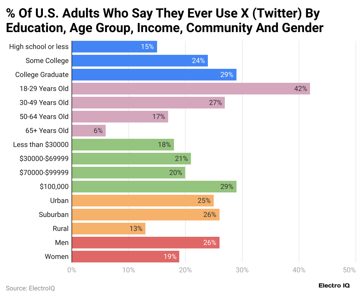 %-of-u-s-adults-who-say-they-ever-use-x-twitter-by-education-age-group-income-community-and-gender
