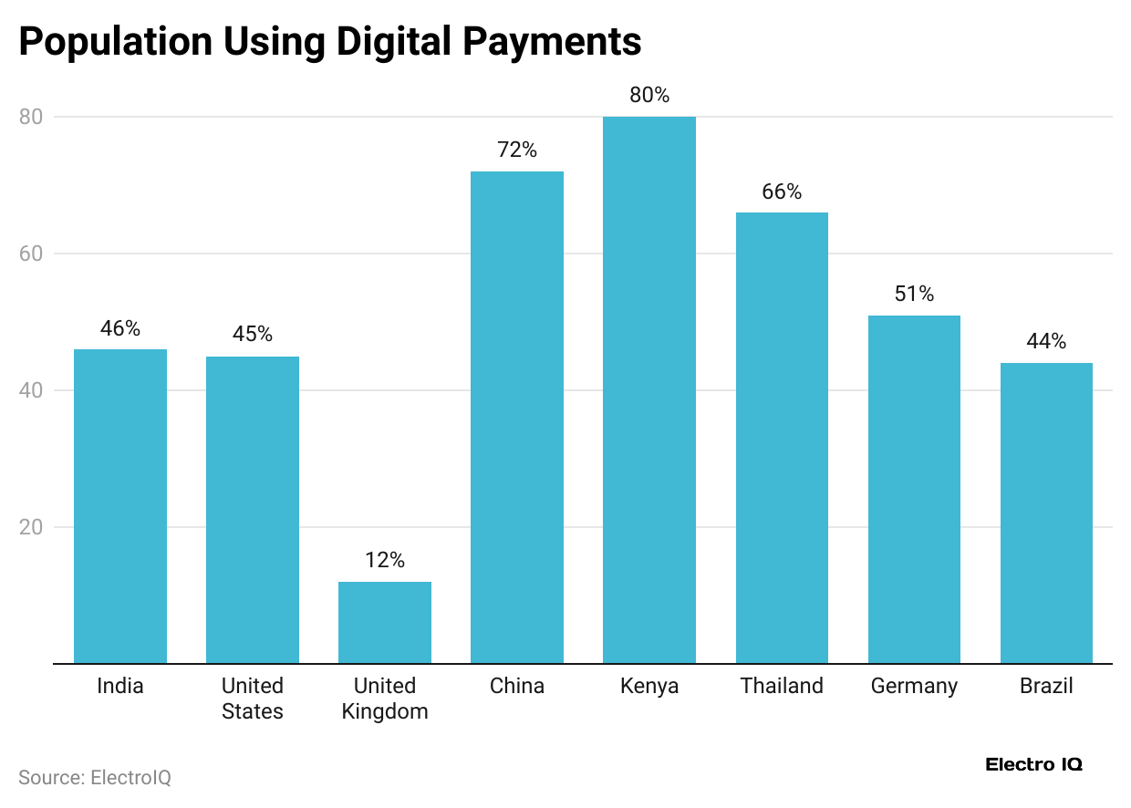 population-using-digital-payments