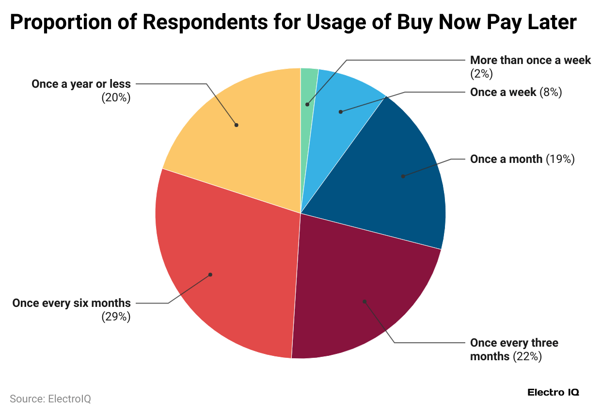 proportion-of-respondents-for-usage-of-buy-now-pay-later