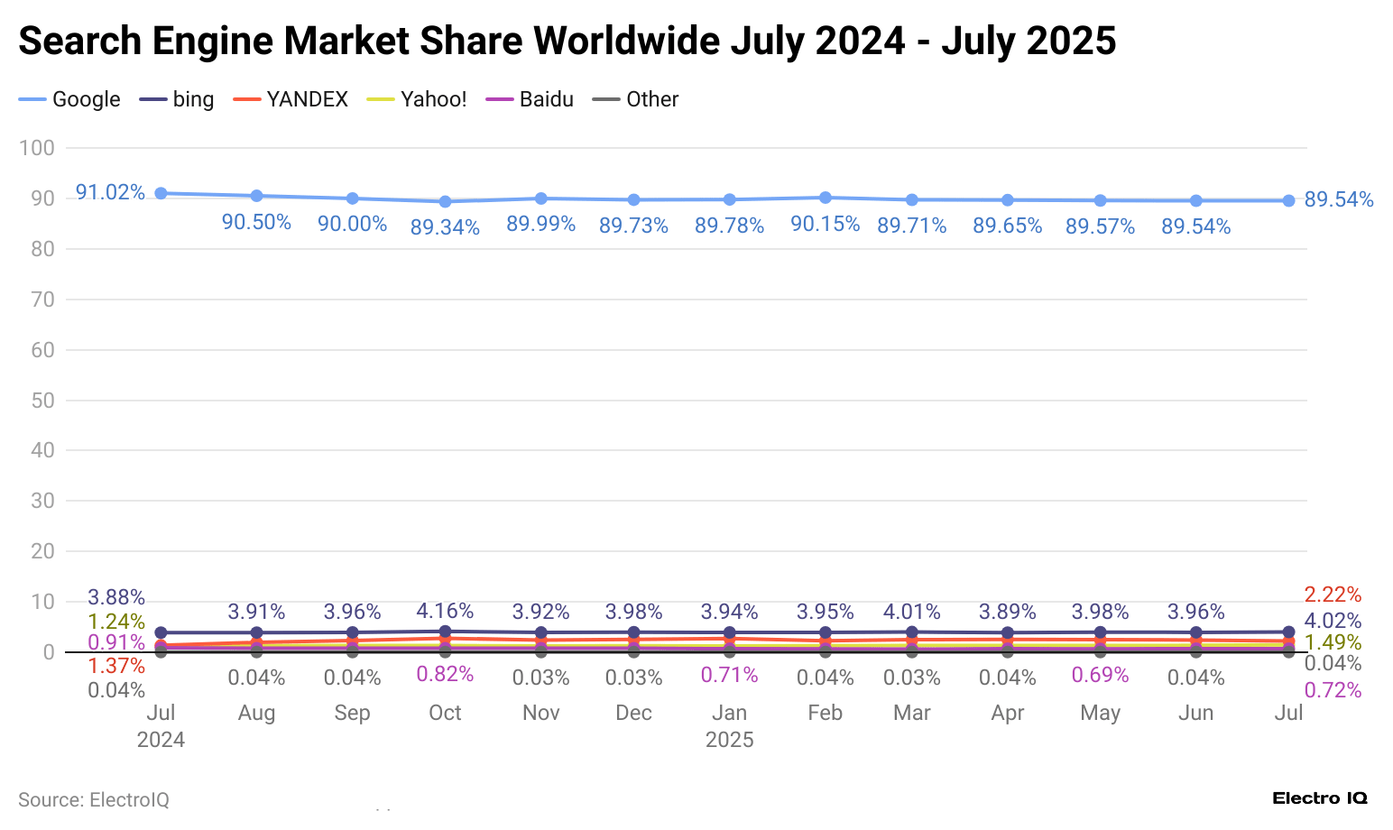 search-engine-market-share-worldwide-july-2024-july-2025.