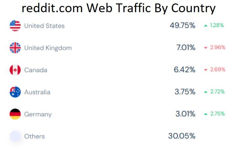 reddit.com Web Traffic By Country
