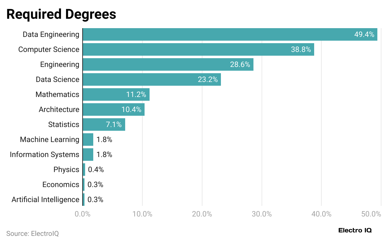 required-degrees