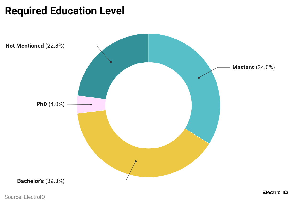 required-education-level