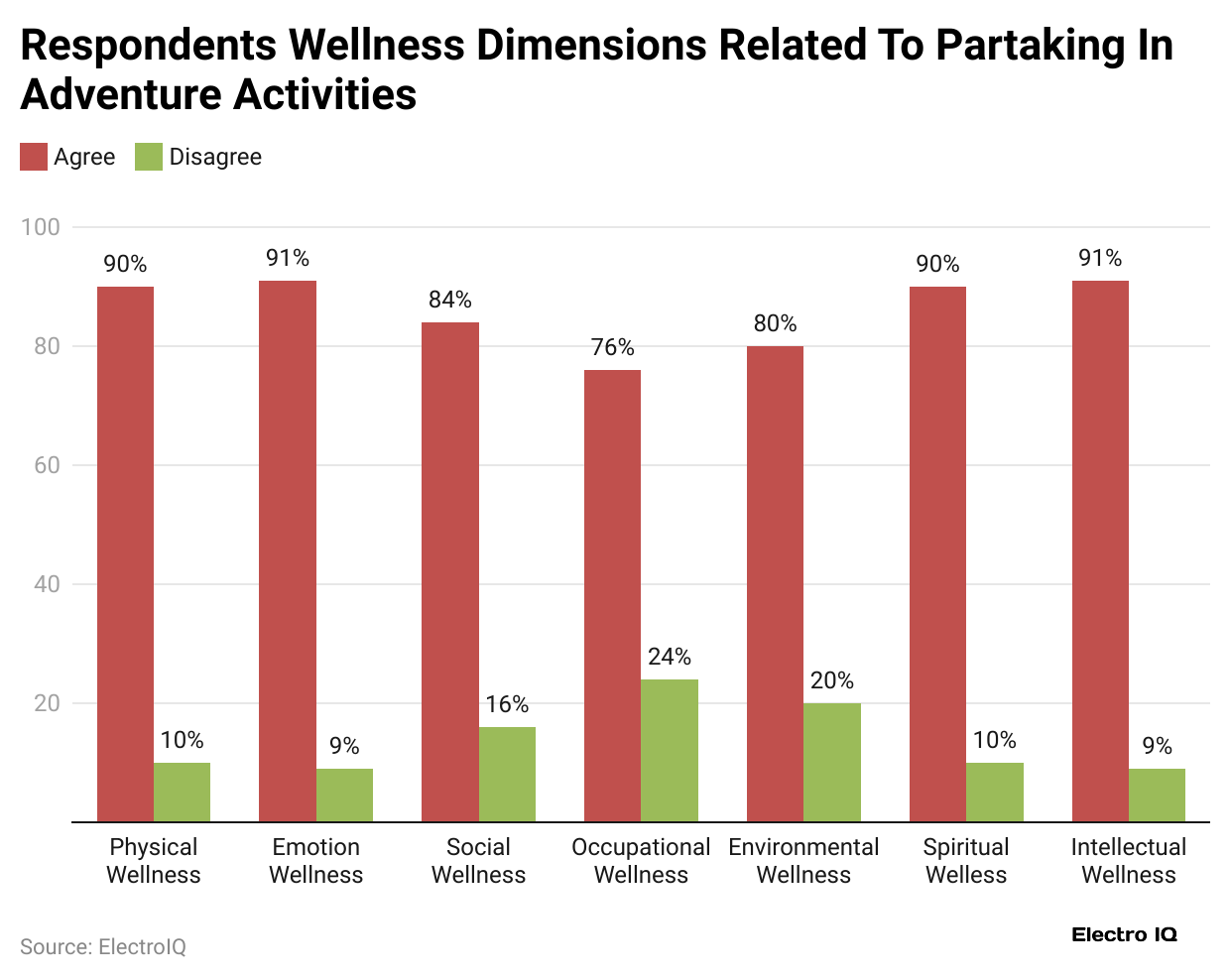 respondents-wellness-dimensions-related-to-partaking-in-adventure-activities