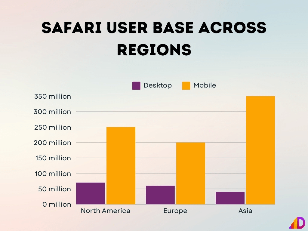 safari-user-base-across-regions