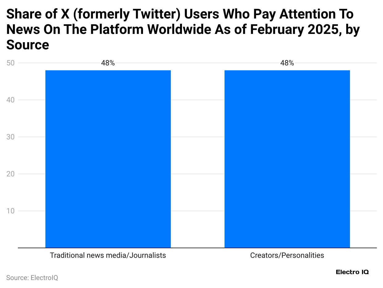 share-of-x-formerly-twitter-users-who-pay-attention-to-news-on-the-platform-worldwide-as-of-february-2025-by-source