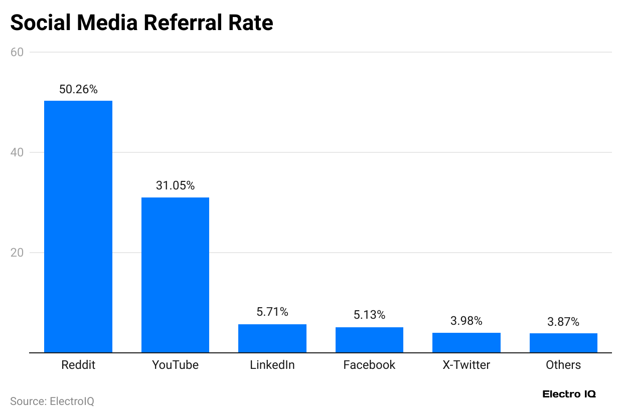 social-media-referral-rate