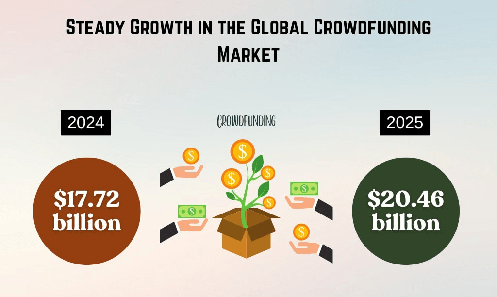 steady-growth-in-the-global-crowdfunding-market