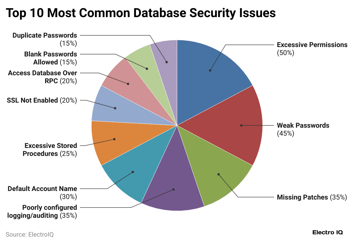 top-10-most-common-database-security-issues