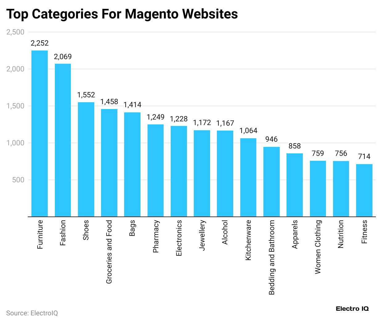 top-categories-for-magento-websites