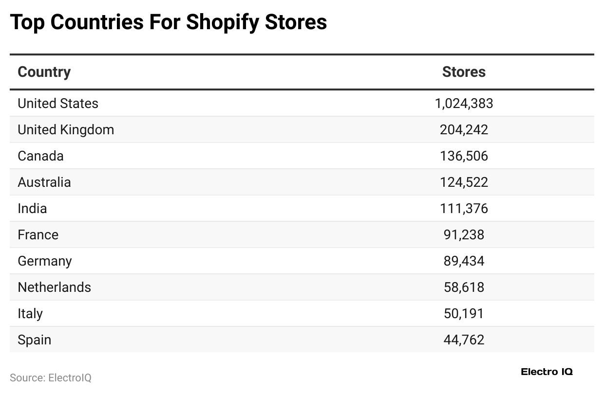 top-countries-for-shopify-stores