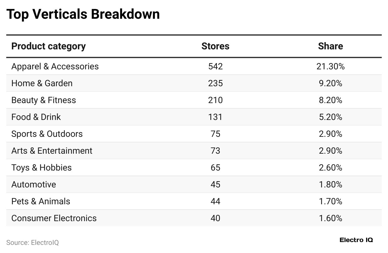 top-verticals-breakdown