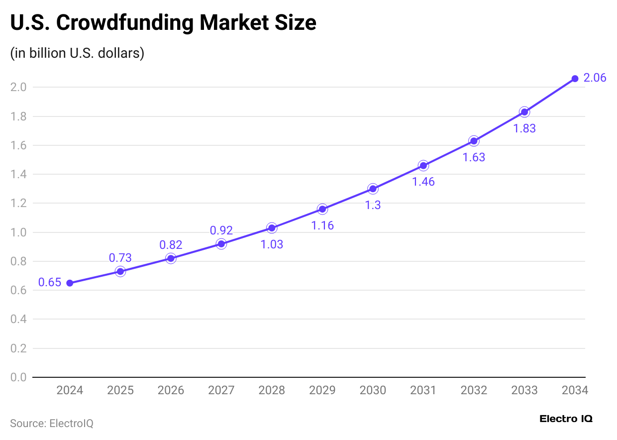 u-s-crowdfunding-market-size-