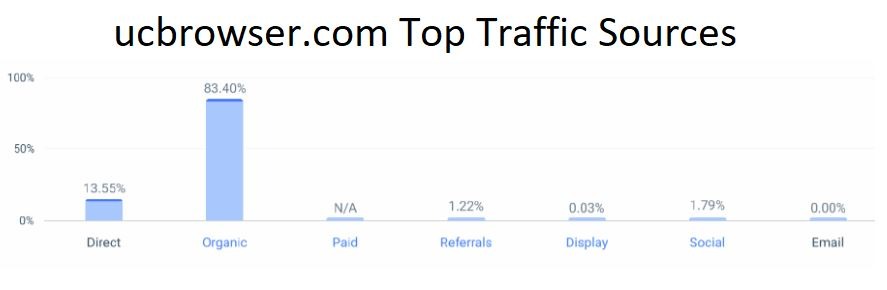 ucbrowser.com Top Traffic Sources