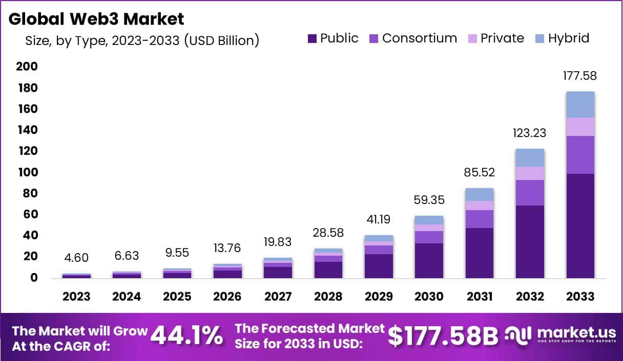 web3 market
