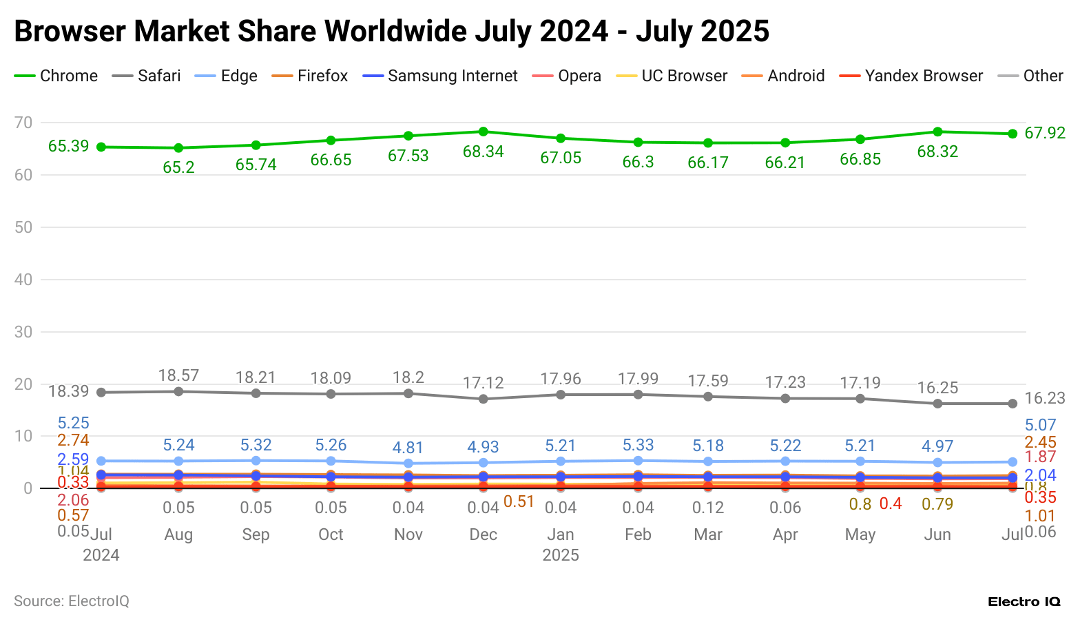 browser-market-share-worldwide-july-2024-july-2025