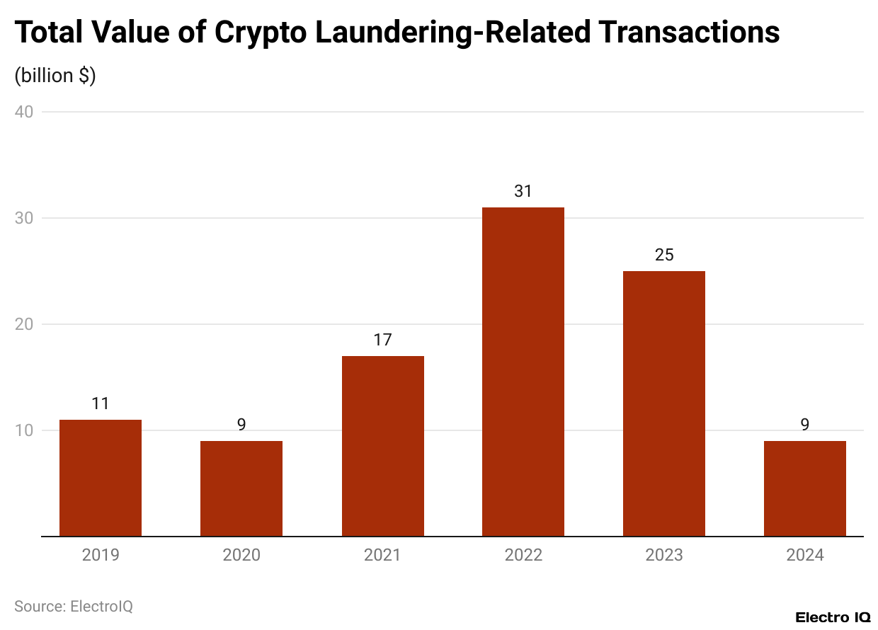 Total Value of Crypto Laundering-Related Transactions