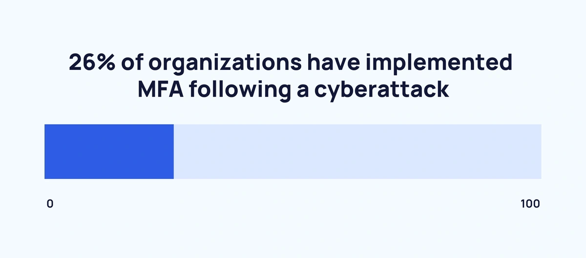 26% of organizations have implemented MFA following a cyberattack