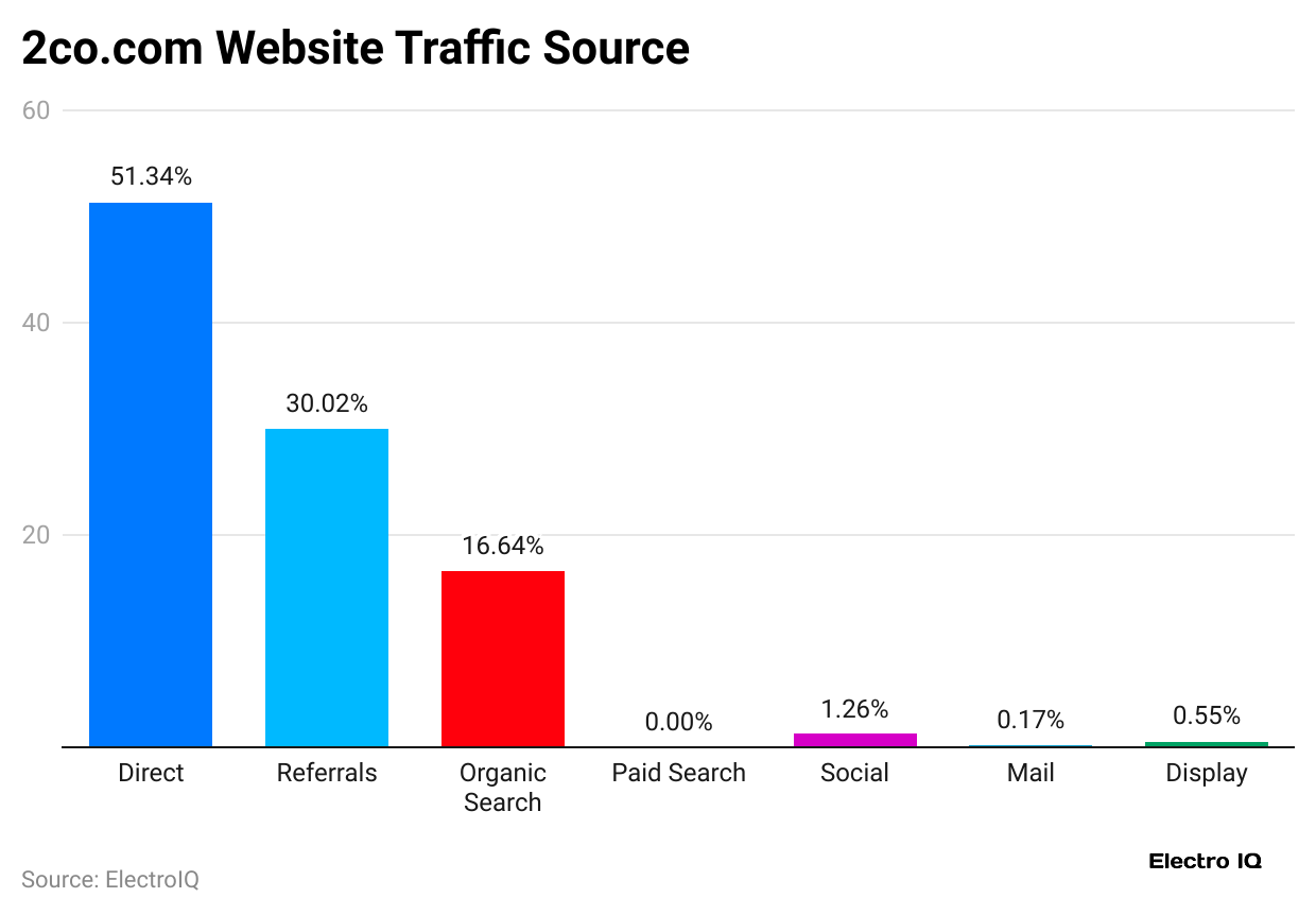 2co-com-website-traffic-source