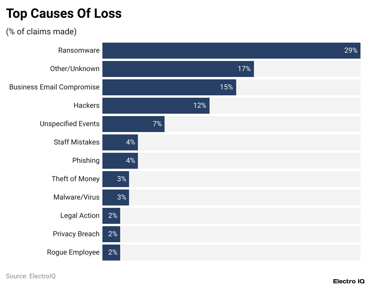 Top Causes Of Loss