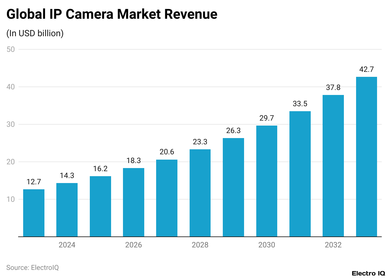 Global IP Camera Market Revenue
