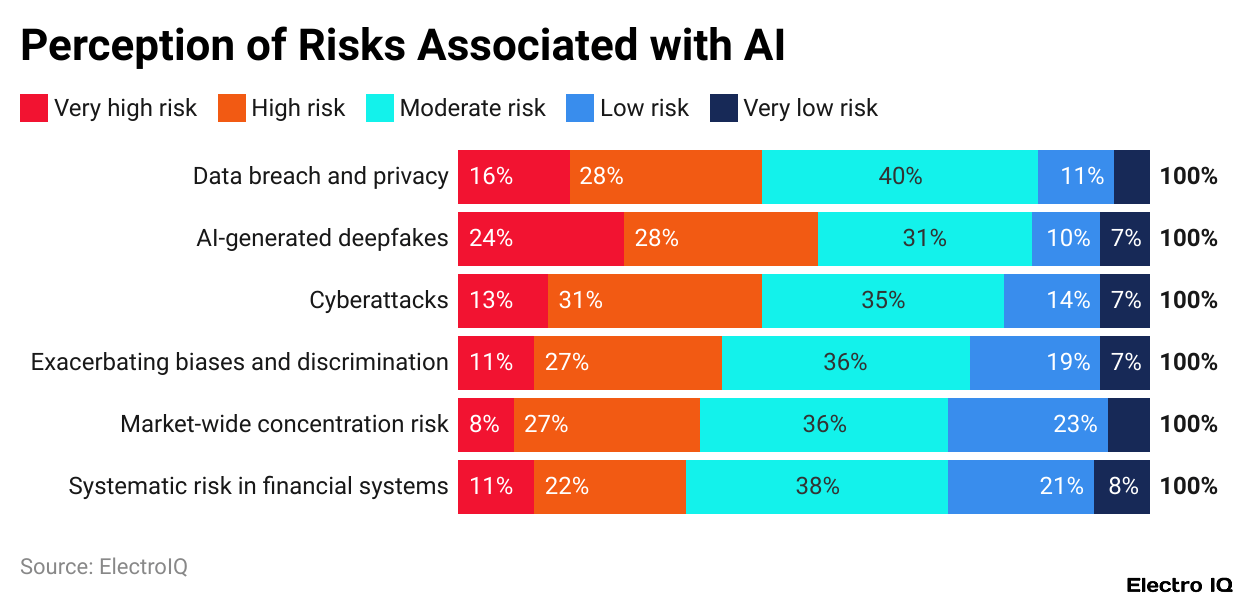 Perception of Risks Associated with AI