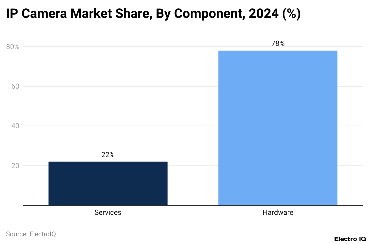 IP Camera Market Share, By Component, 2024 (%)