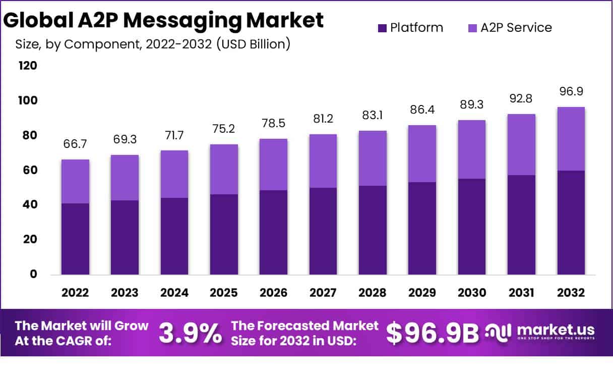 A2P messaging market
