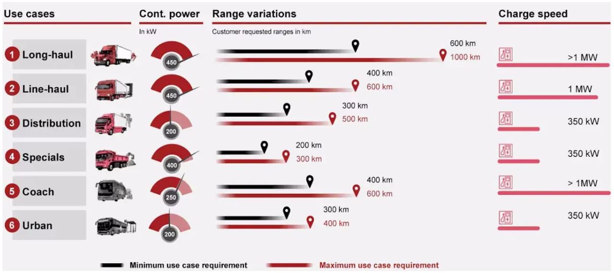 Accelerating Truck Electrification Through Regulation And Technology