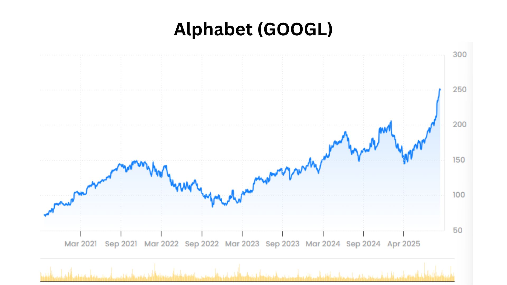 Alphabet (GOOGL)