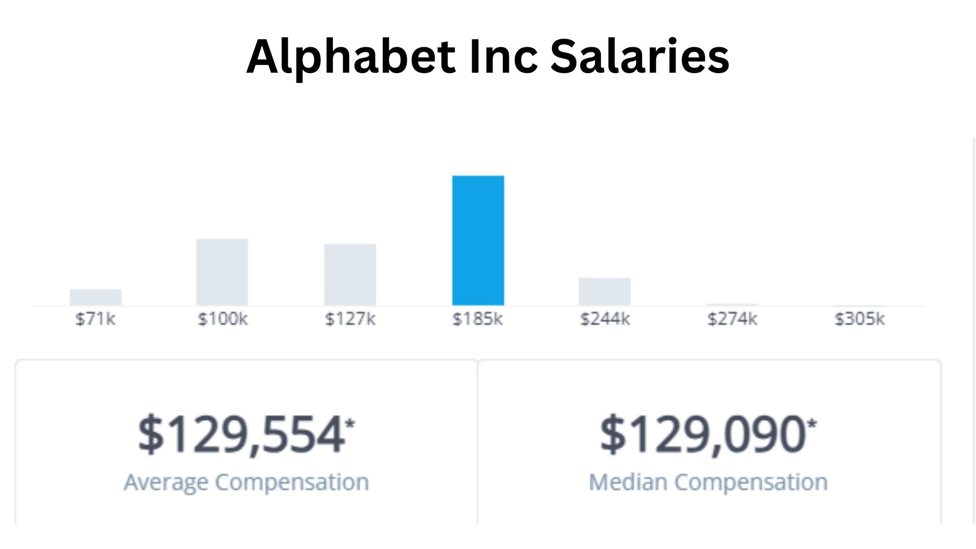 Alphabet Inc Salaries